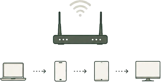 a wi-fi 5 router passing devices one after another