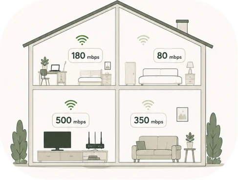 a cutaway house showing wi-fi speeds room by room: 500 mbps by the router, 350, 180 and 80 mbps further away